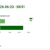 Election results dashboard for EKITI (2026-06-20) showing total submissions, uploaded vs. expected bar chart, and a 20.45% uploaded badge.