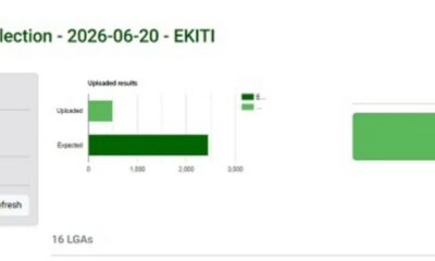 Election results dashboard for EKITI (2026-06-20) showing total submissions, uploaded vs. expected bar chart, and a 20.45% uploaded badge.