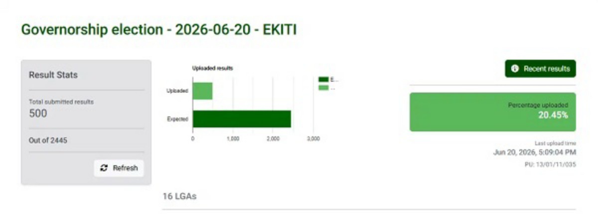 Election results dashboard for EKITI (2026-06-20) showing total submissions, uploaded vs. expected bar chart, and a 20.45% uploaded badge.